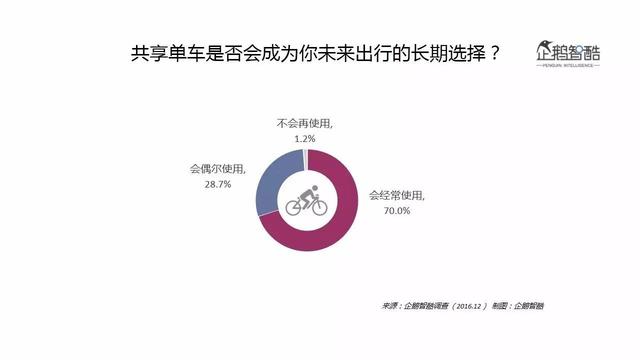 企鹅智酷：摩拜ofo们的用户与未来