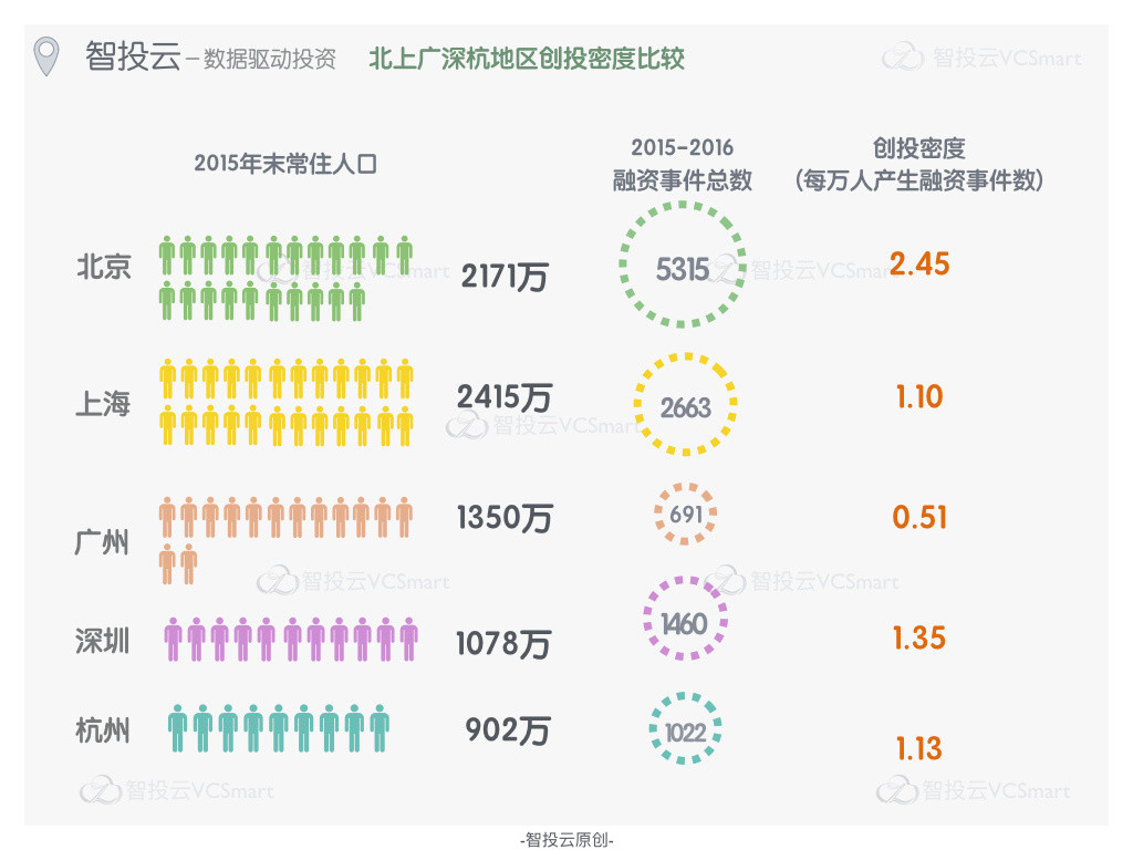 智投云：2016年中国真实创投排行榜