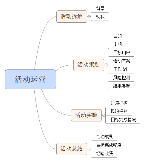 活动运营四步全解：拆解、策划、实施、总结