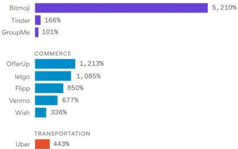 comScore：目前美国增长最快的应用是Bitmoji