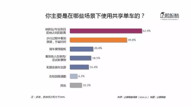 企鹅智酷：摩拜ofo们的用户与未来