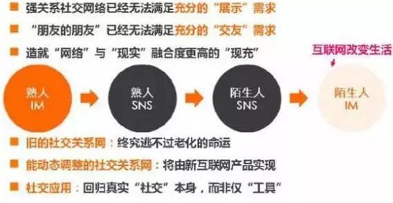 研究了陌陌、探探和假装情侣 我终于搞清楚了年轻人怎么玩社交