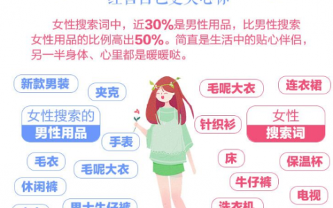 京东：女性网购30%关注的是男性用品