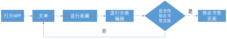 从一个案例说起，如何用「用户体验五要素」进行拆解分析