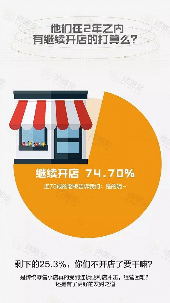 零售老板内参：杂货店老板数据盘点 夫妻店占60.5%