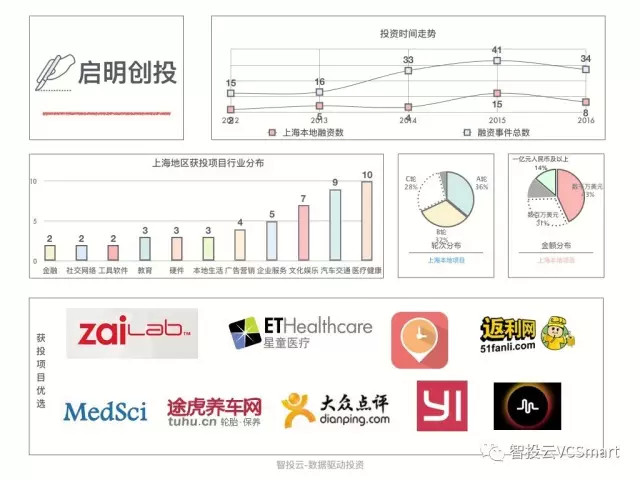 智投云：2017年上海创投圈数据盘点