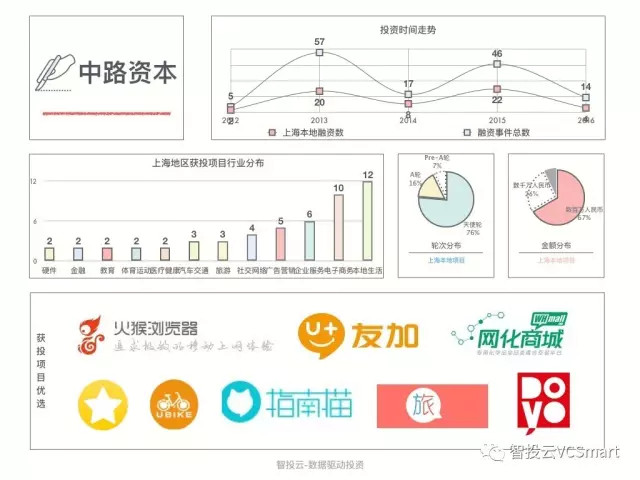 智投云：2017年上海创投圈数据盘点