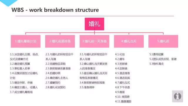 腾讯内部资源30页PPT曝光：几近满分的项目管理课程