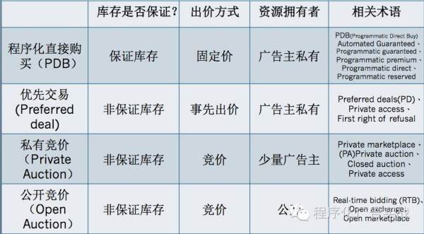 程序化广告4种典型模式-IAB程序化定义系列