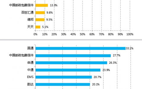 2017年中国快递品牌好感度排名 顺丰稳居第一