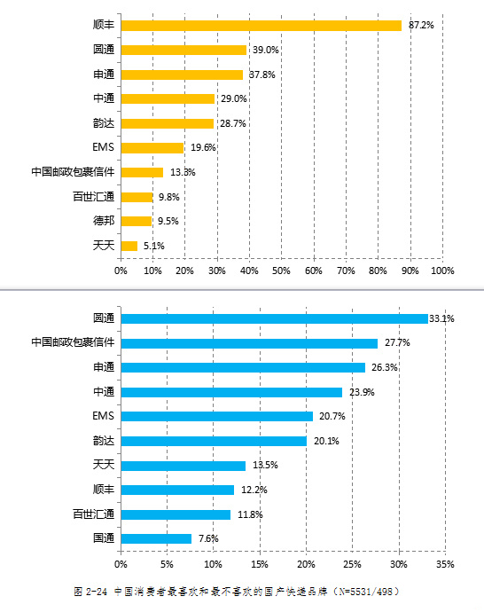 2017年中国快递品牌好感度排名 顺丰稳居第一