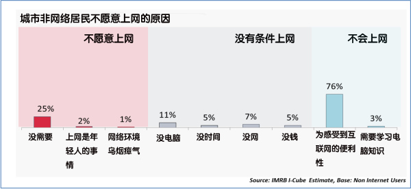 印度到今年7月就有4.6亿网民了， 但仍在寻找下一波增长的驱动力