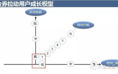 你真的懂如何用代金券做好用户增长吗（2）？