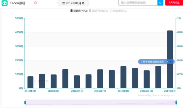 一月新增2000万月活，连续两年登顶App store榜首，Faceu激萌的产品操盘逻辑与挑战