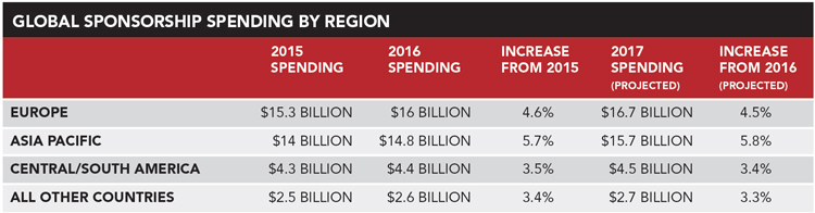 2017年全球赞助广告支出增长至628亿美元