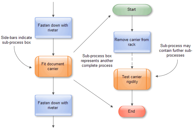 分过程 - 流程图