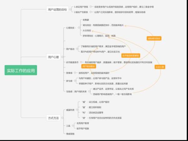 知乎案例剖析：用户金字塔模型的5个应用套路