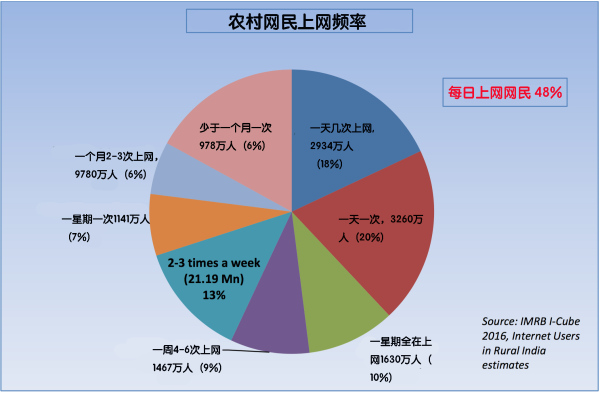 印度到今年7月就有4.6亿网民了， 但仍在寻找下一波增长的驱动力