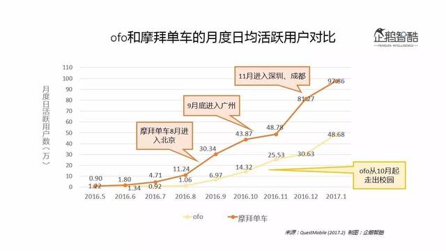 企鹅智酷：摩拜ofo们的用户与未来