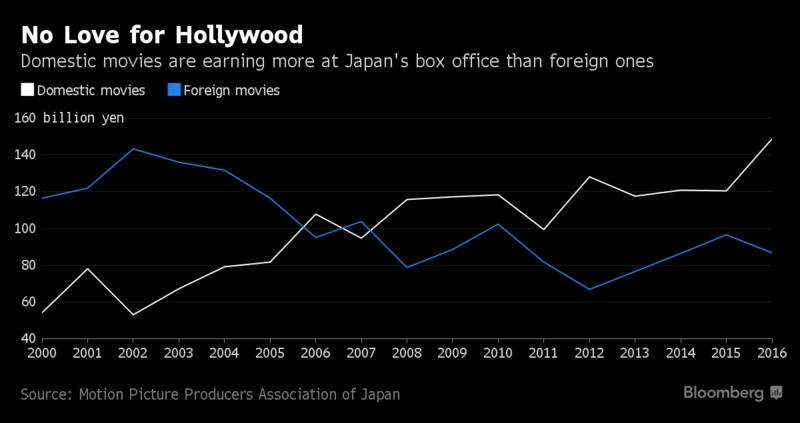 2016年日本电影市场数据盘点