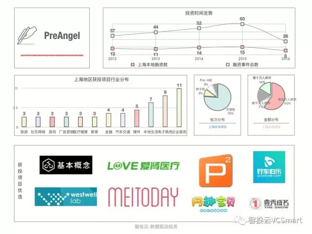 智投云：2017年上海创投圈数据盘点