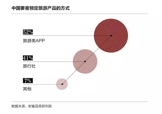 中国要客旅游消费额占中国人出境旅游消费近一半