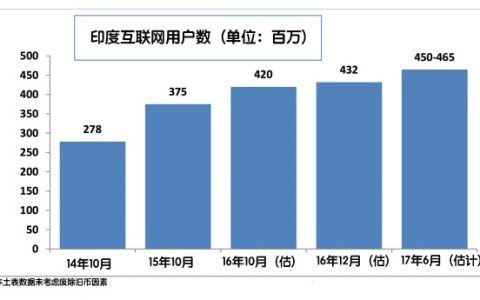 印度到今年7月就有4.6亿网民了， 但仍在寻找下一波增长的驱动力