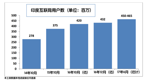 印度到今年7月就有4.6亿网民了， 但仍在寻找下一波增长的驱动力