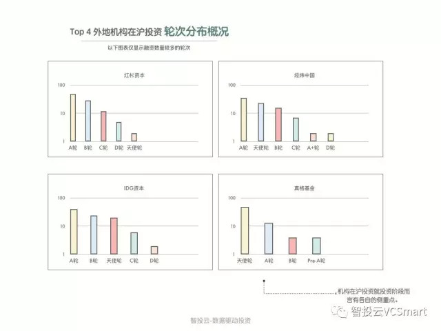 智投云：2017年上海创投圈数据盘点