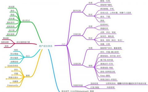 史上最全用户成长体系分析，附6大案例