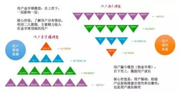 知乎案例剖析：用户金字塔模型的5个应用套路