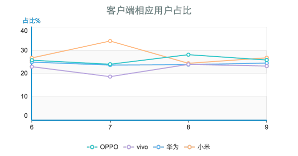 OPPO, vivo，小米，华为：国产四子，谁才是营销老司机