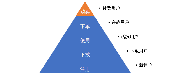 读懂用户运营体系：用户分层和分群