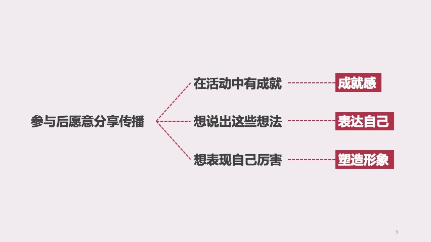 活动如何吸引更多用户？我总结了这4个关键点