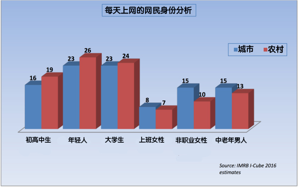 印度到今年7月就有4.6亿网民了， 但仍在寻找下一波增长的驱动力