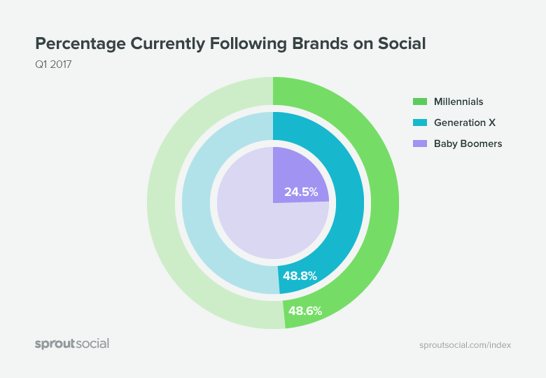 超过半数网民在购买商品前会在社交媒体上关注该品牌