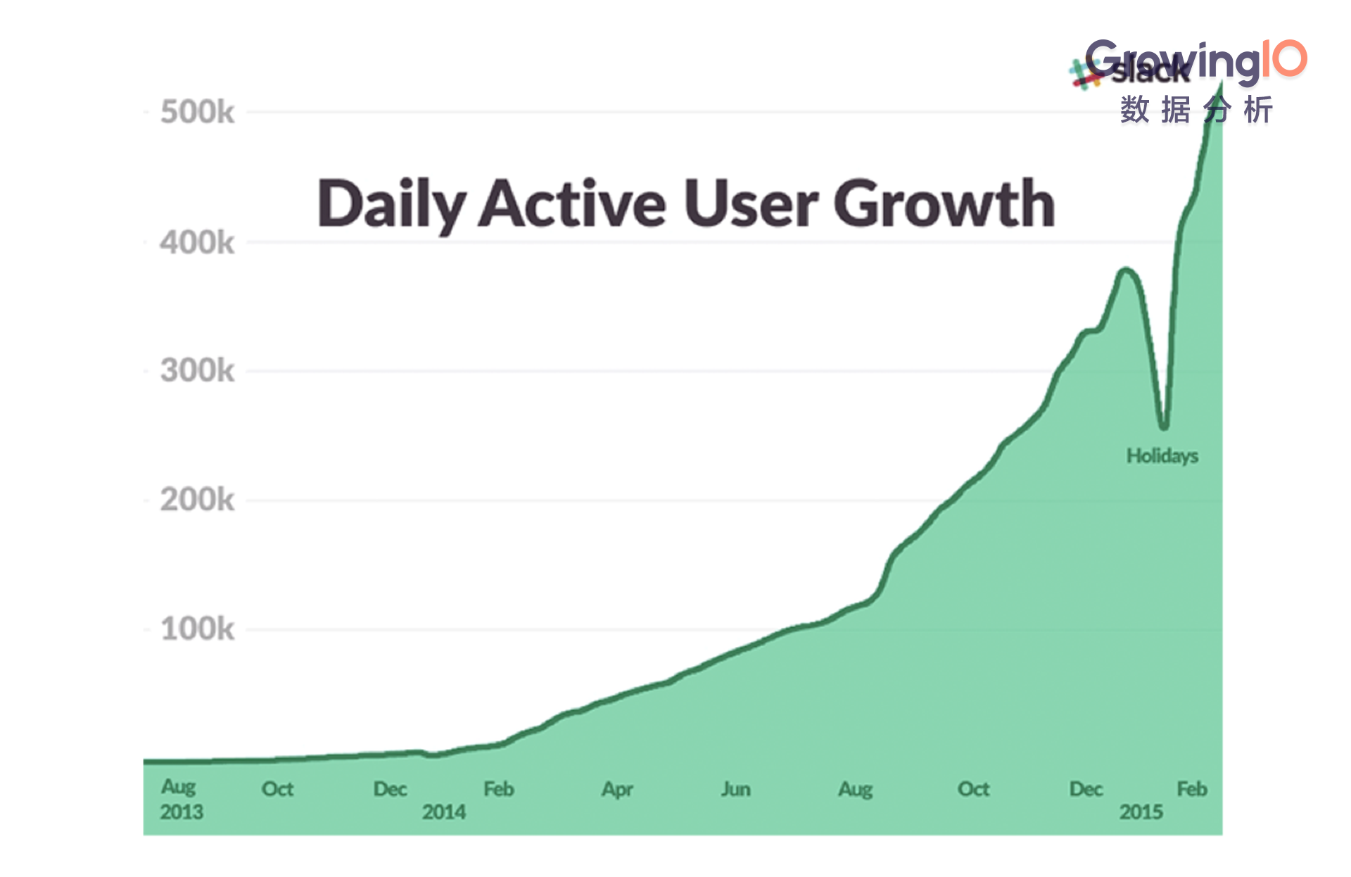 Growth Hacker ：增长黑客案例十则