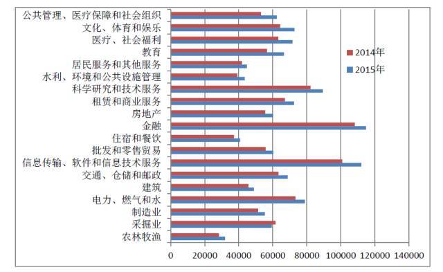 2017年国人工资水平报告 十年间工资增长近3倍