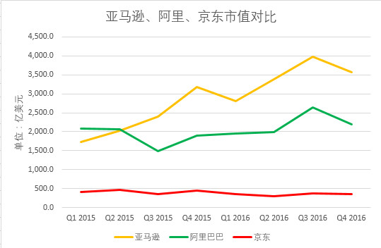 十张图看清阿里、京东、亚马逊之间谁的模式最赚钱