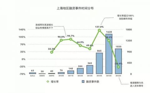 智投云：2017年上海创投圈数据盘点