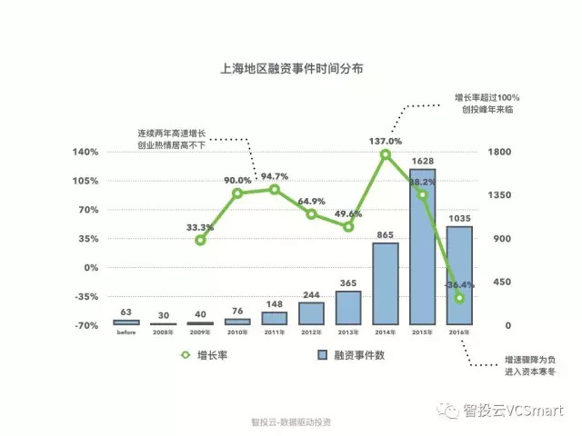 智投云：2017年上海创投圈数据盘点