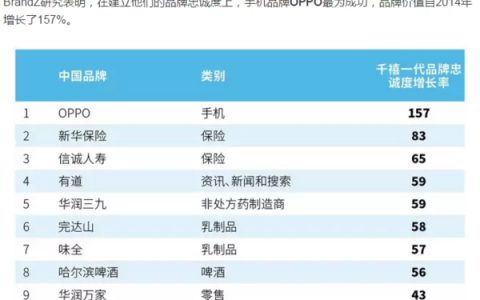 2017年中国“千禧一代”品牌忠诚度排行榜 OPPO夺冠