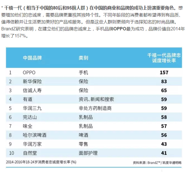 2017年中国“千禧一代”品牌忠诚度排行榜 OPPO夺冠