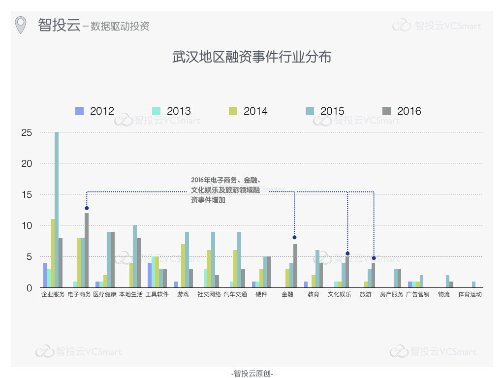 智投云：2016年中国真实创投排行榜