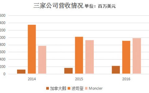 三大羽绒服集团财报解读 Moncler最赚钱