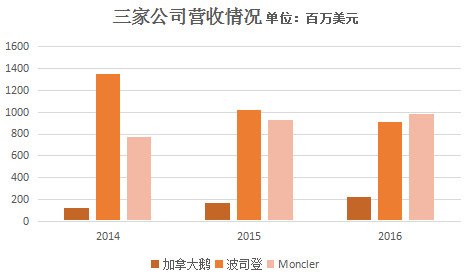 三大羽绒服集团财报解读 Moncler最赚钱