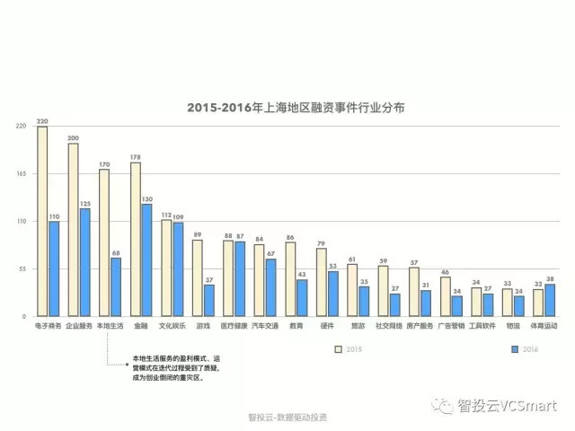 智投云：2017年上海创投圈数据盘点