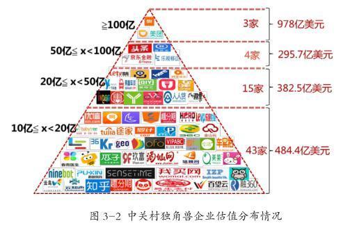 2016年中国独角兽企业达131家