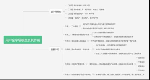 知乎案例剖析：用户金字塔模型的5个应用套路