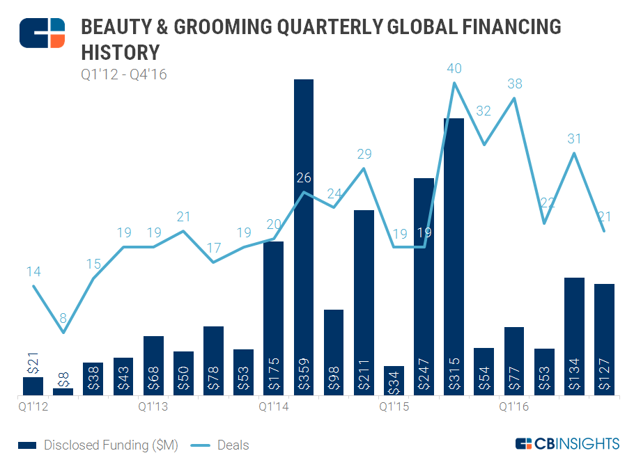 2016年美容初创企业仅获得3.91亿美元投资